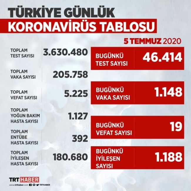 Türkiye'nin Covid-19 mücadelesinde son 24 saat